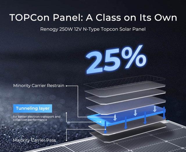 Renogy 250 Watt Bifacial 16BB N-Type Solar Panel | 12v