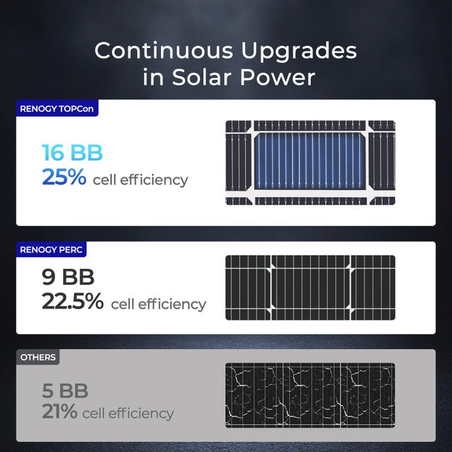 Renogy 250 Watt Bifacial 16BB N-Type Solar Panel | 12v