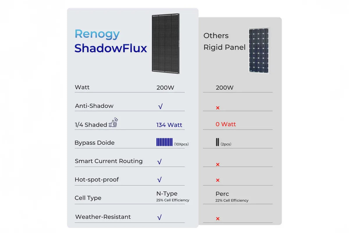 Renogy 200 Watt ShadowFlux - Anti‑Shading N‑Type Solar Panel