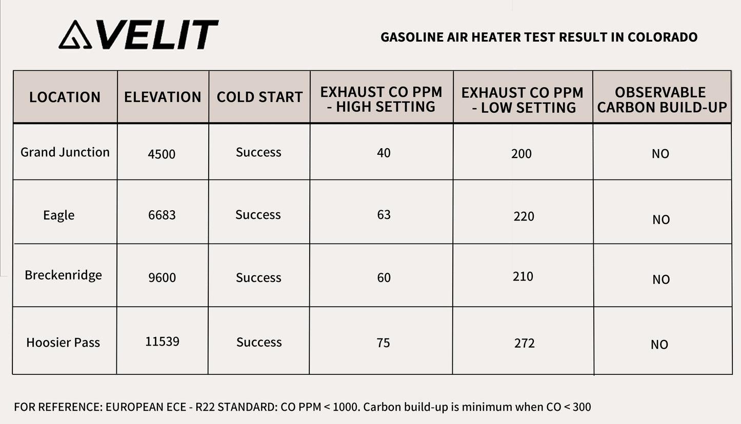 Velit Gasoline/Diesel Air Heater - 14,000 BTU Heating System for RVs, Vans, and Off-Grid Use