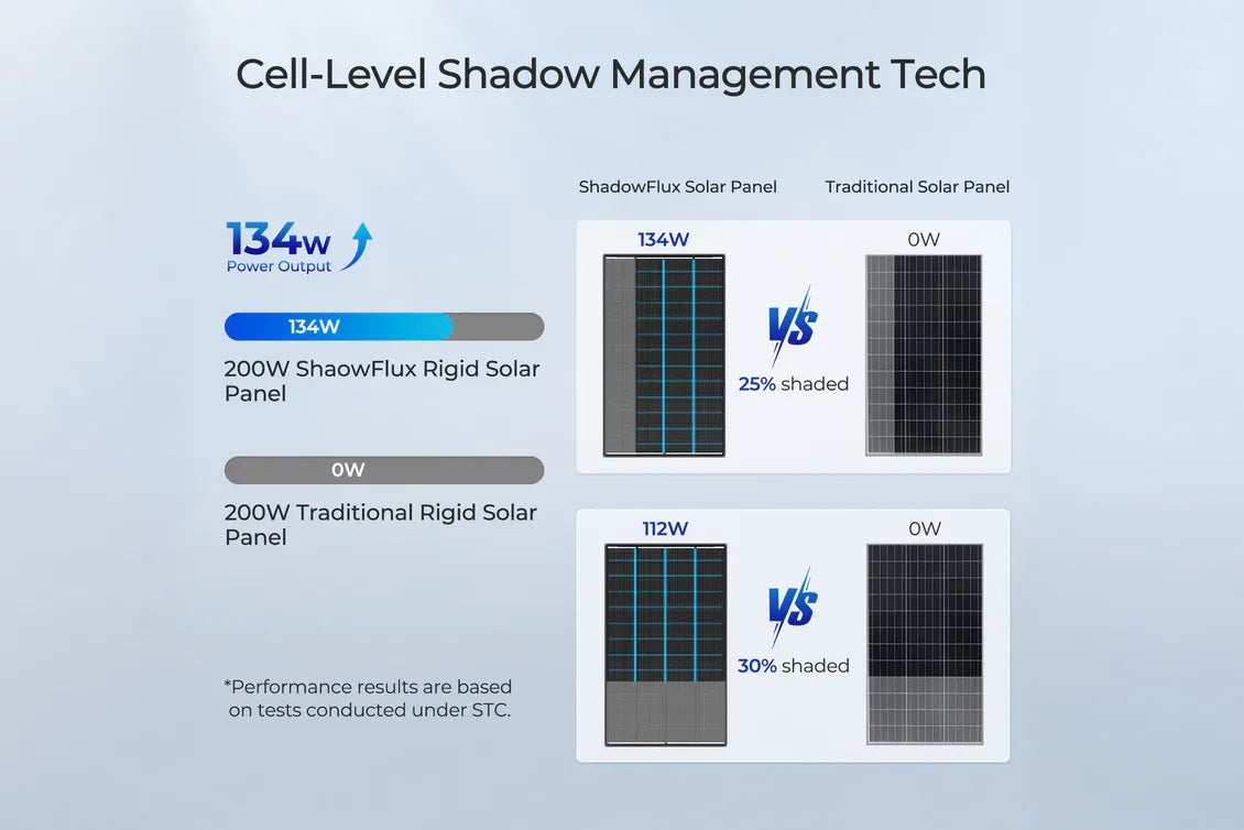 Renogy 200 Watt ShadowFlux - Anti‑Shading N‑Type Solar Panel