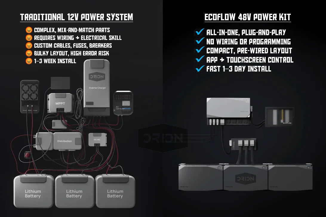 EcoFlow Power Kit (Gen 2) | 5kVA 48V Plug-and-Play System